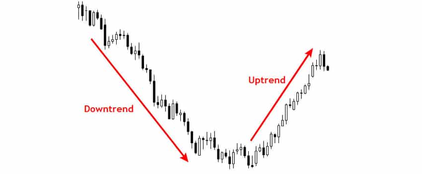 How To Identify A Trending Market